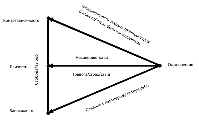 ПЯТЬ УСЛОВИЙ, НЕОБХОДИМЫХ ДЛЯ БЛИЗОСТИ, И ЧТО БЛИЗОСТЬЮ НЕ ЯВЛЯЕТСЯ